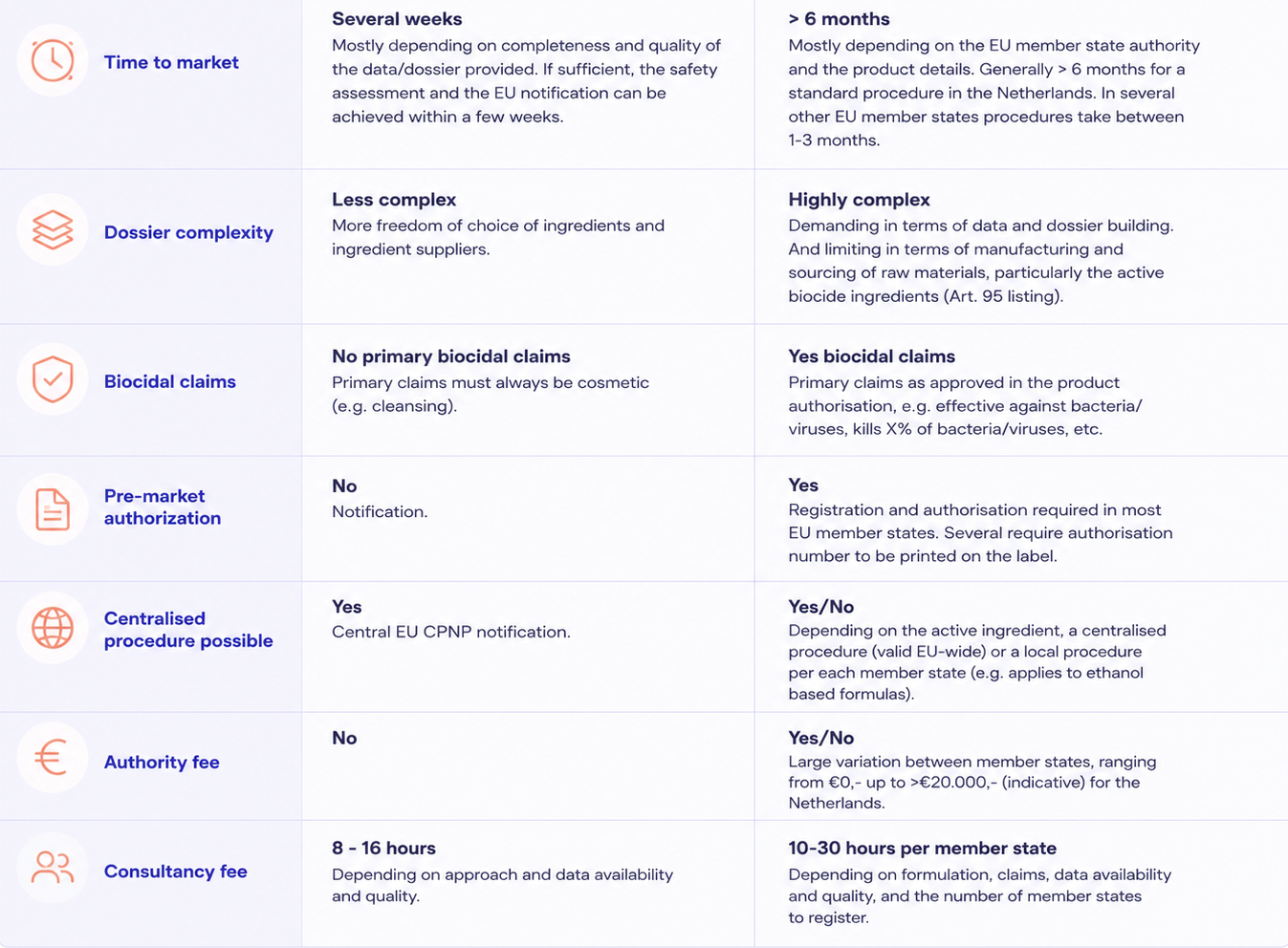 cosmetics or biocides